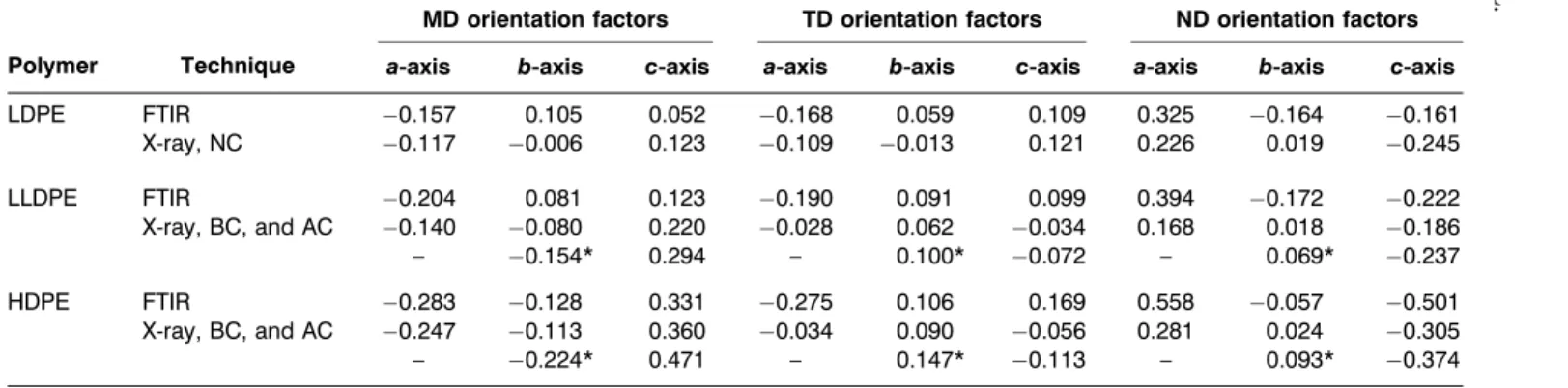 Table 2. Crystalline orientation factors determined from the different techniques for the different biax PE films, 4  4.
