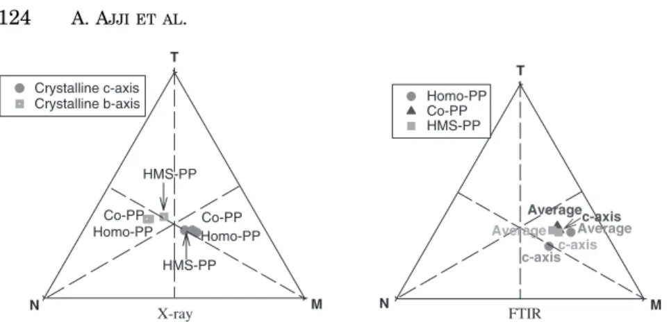 Figure 6. Triangular plots of orientation functions for different polypropylenes obtained using X-ray and FTIR.