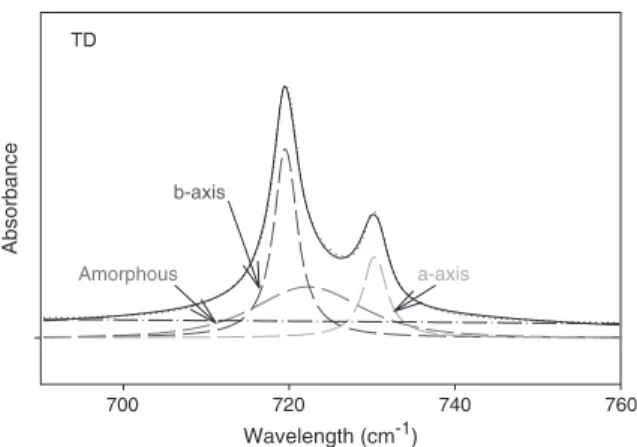 Figure 2. Typical infrared spectra (in TD) used for the calculations of the crystalline axes, amorphous phase, and global orientation factors for an LDPE film.