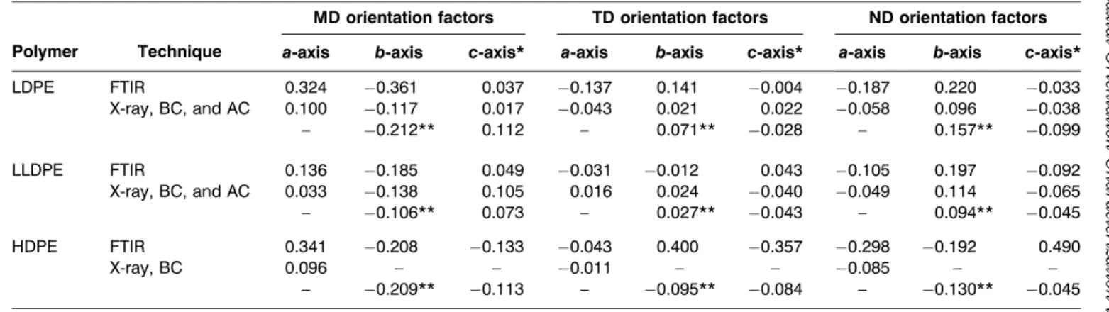 Table 1. Crystalline orientation factors determined from the different techniques for the different blown PE films, DDR ¼ 12 and BUR ¼ 2.