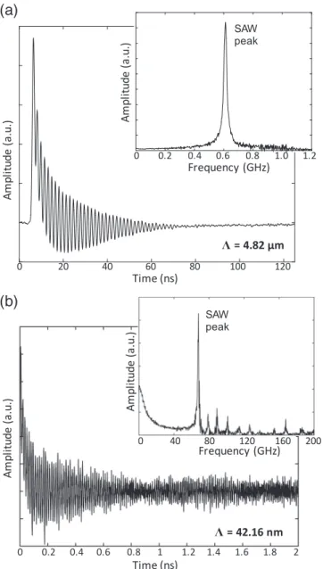 FIG. 2. Sample results from SAWs generated along the  100  direction of { 001 } oriented aluminum