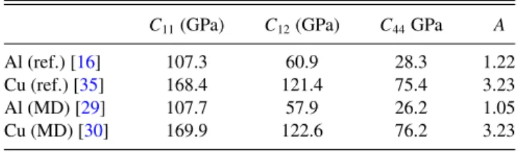 TABLE I. Reference values of reduced elastic constants and Zener anisotropy ratio, A, used in analytic calculation of acoustic wave speeds as well as the values given from the EAM potentials used for MD simulations at 325 K for Al and 300 K for Cu.