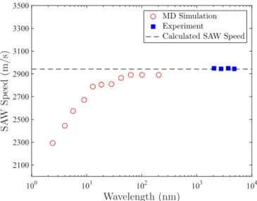 FIG. 4. Dependence of the measured SAW velocity in experiment (blue squares) and simulation (open red circles) on wavelength for SAWs induced along the  100  direction on { 001 } crystals of aluminum