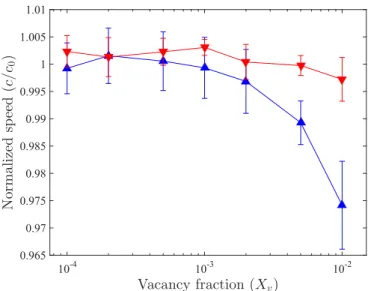 FIG. 5. SAW speed along the { 001 } 100  direction in Al (red) and Cu (blue), c, normalized to the perfect lattice speed, c 0 , as a function of vacancy fraction, X v , for each material.