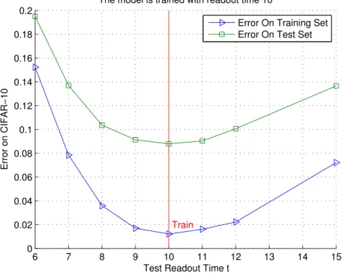 Figure 10: Training and testing with different readout time. A 3-state recurrent network with adjacent connections is trained with readout time t=10 and test with t=6,7,8,9,10,11,12 and 15.