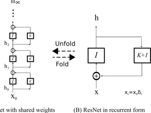 Figure 1: A formal equivalence of a ResNet (A) with weight sharing and a RNN (B). I is the identity operator
