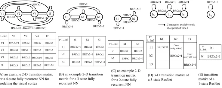 Figure 4: The transition matrices used in the paper. “BN” denotes Batch Normalization and “Conv” denotes convolution
