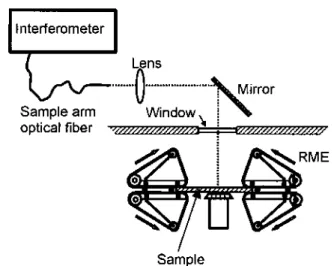 Figure  3.  Experimental  set-up  for  LCI  characterisation  of  the  sample  deformation  in  a  Rheometric  Elongational  Rheometer  for Melts (RME)