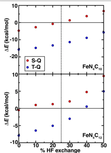 FIGURE 7 | Spin-splitting energetics (in kcal/mol) for singlet-quintet (S-Q, red circles) or triplet-quintet (T-Q, blue circles) spin states vs
