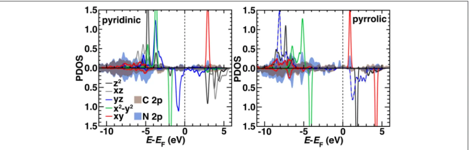 FIGURE 10 | The HSE06 projected density of states (PDOS) for spin up (Top) and down (Bottom, reflected curves) triplet pyridinic (Left) and pyrrolic (Right) SAC models