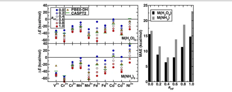 FIGURE 4 | (Left) Spin-splitting energetics (in kcal/mol) corresponding to 1E H − I for Cr 2+ -Co 3+ and 1E H − L for all other cases shown for hexa-aqua (Top) and hexa-ammine (Bottom) complexes