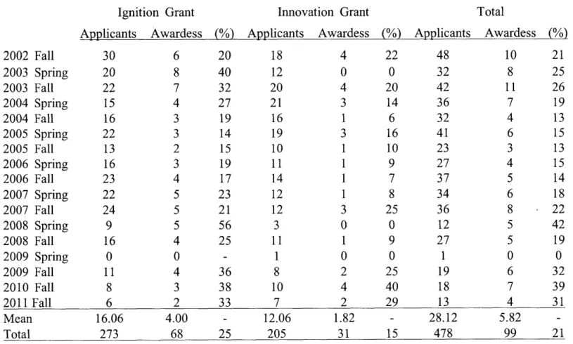 Table  5:  Number  of applicants  and awardees Ignition  Grant