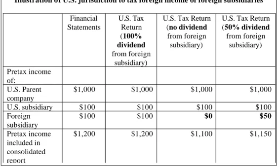 Illustration of U.S. jurisdiction to tax foreign income of foreign subsidiaries  Financial  Statements  U.S