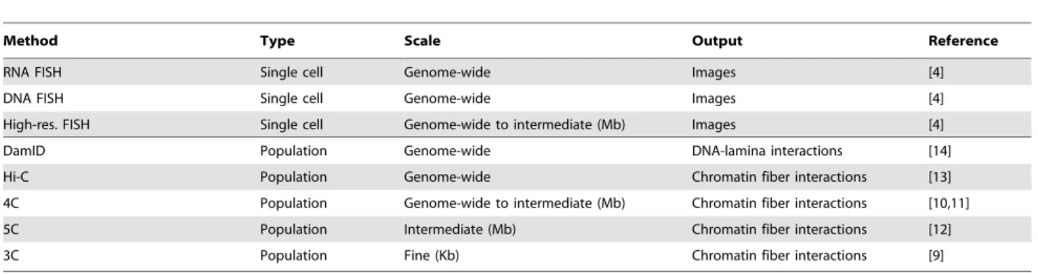 Table 1. Experimental genome structure analysis.