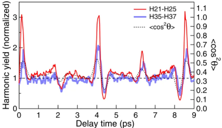 Figure 1 also plots the intensities of the harmonic signal integrated over the 21st to 25th (plateau region, thin red curve, left axis) and over the 35th to 37th (cutoff region, thick blue curve, left axis) normalized against the  ran-domly aligned case [1