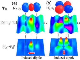 Figure 2 illustrates the final step. At the top left, the HOMO of N 2 ( g ), aligned parallel to the field, is shown.