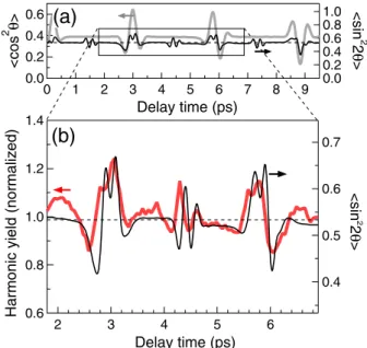 FIG. 3 (color online). Temporal evolution of a rotational wave packet in O 2 . (a) Two different representations of the rotational wave packet: h cos 2 i (thick gray curve, left axis); h sin 2 2 i (thin black curve, right axis)