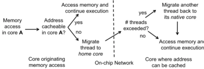 Figure 1: The life of a memory access under EM 2 .