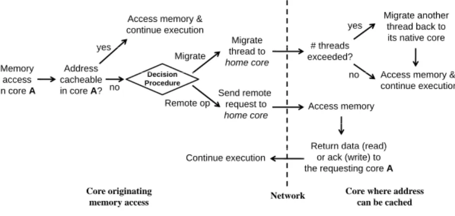 Figure 3: The life of a memory access under EM 2 -RA.