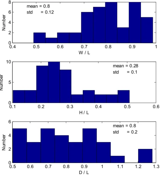 Figure 3.3  Histograms for ratio of width, height and draft to waterline length –  Hibernia 1982, Hibernia 1984, DIGS and Terra Nova 2003 data 