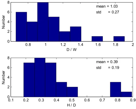 Figure 3.4  Histograms for ratios of draft to width, and height to draft –Hibernia  1984, DIGS and Terra Nova 2003 data 