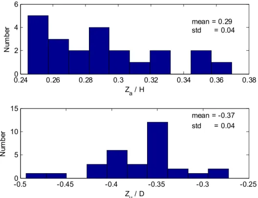 Figure 3.7  Histograms for ratio of above and below water centres of mass to height  and draft – Hibernia 1982, Hibernia 1984, DIGS and Terra Nova 2003 data 