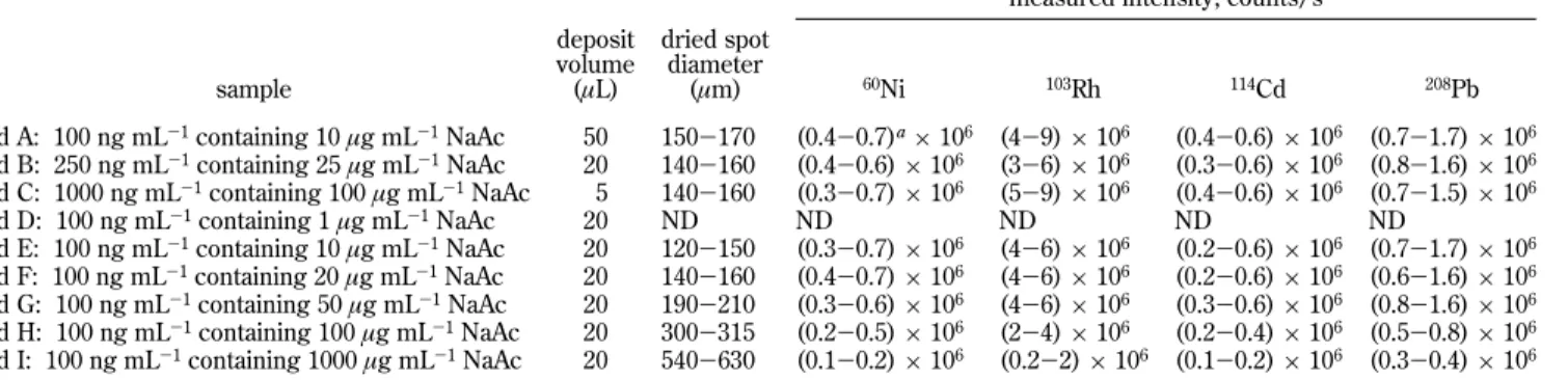 Table 2. Results of Sample Deposition Study