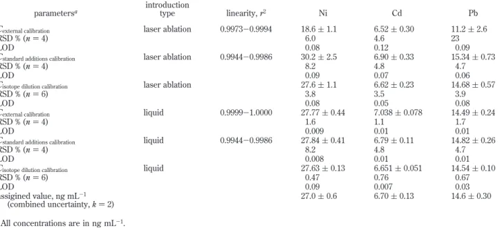 Table 3. Analytical Results for Drinking Water Sample parameters a