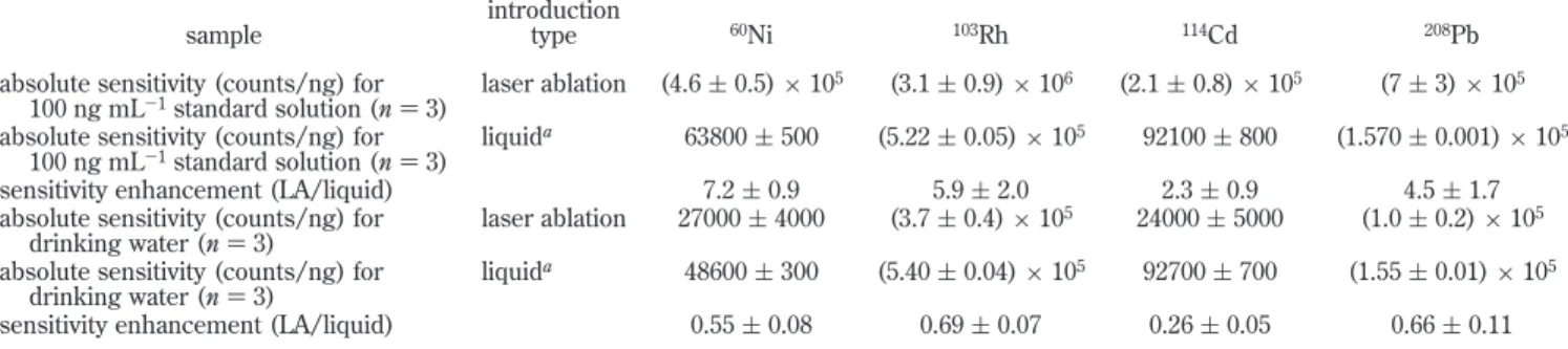 Table 4. Estimated Absolute Sensitivities for Laser Ablation and Liquid Sample Introduction sample