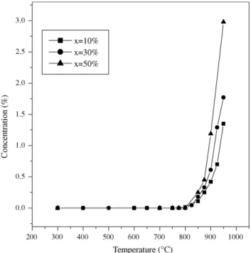 Fig. 7. Product distribution in temperature-programmed reaction of CH 4 with H 2 O on SYT–50CeO 2 catalyst.