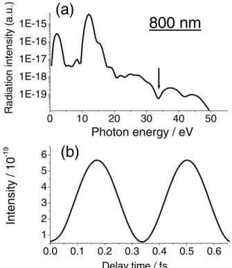 FIG. 2 (color online). Shows the relationship between photon energy and emission time: (a) time evolution of the dipole acceleration, (b) time-energy relation curve, and (c) the emitted spectrum