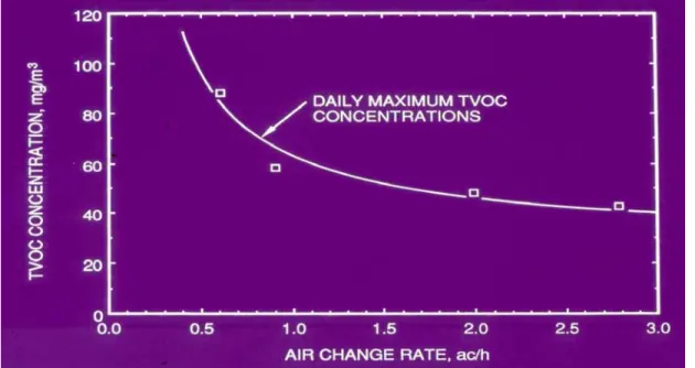 Figure 6.  Daily maximum TVOC concentration vs. air change rate 