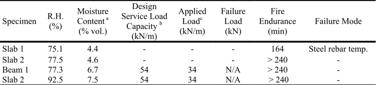 Table 5. Summary of results of fire endurance tests on slabs and beams  Specimen  R.H