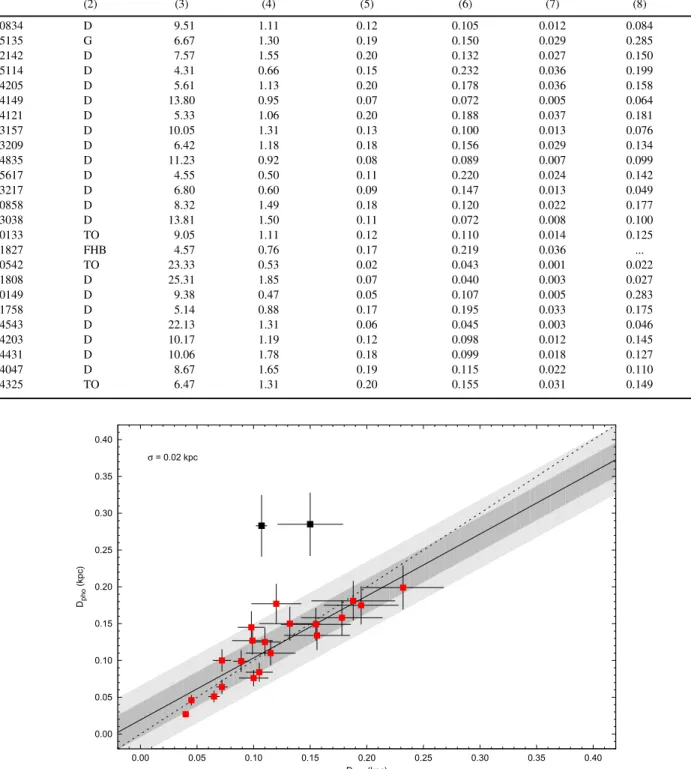 Figure 4. Comparison of the photometrically estimated distances D pho with the trigonometric distance estimates D HIP for stars with suf ﬁ ciently accurate Hipparcos parallaxes ( s p HIP p HIP  0.20 )