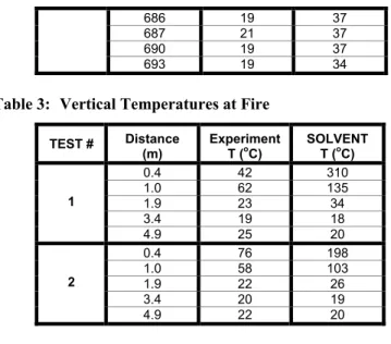 Table 3:   Vertical Temperatures at Fire 