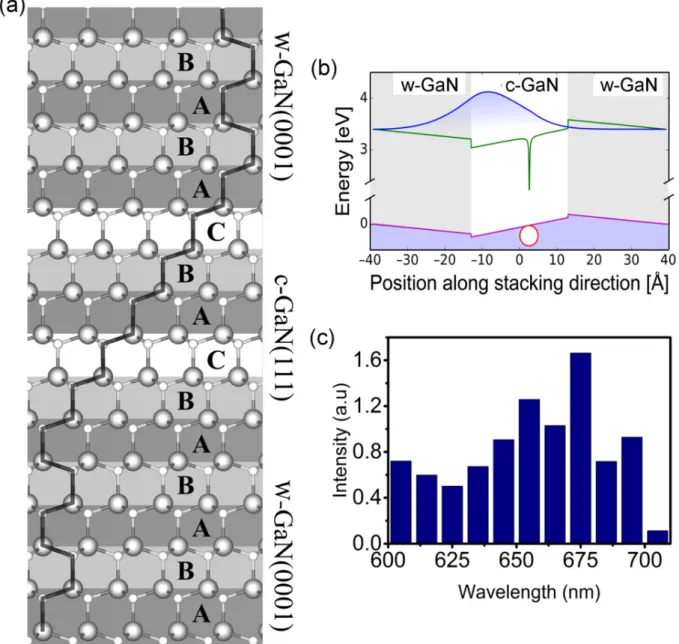 Figure  4.  Numerical  wavelength  calculations:  a)  Schematic  illustration  of  stacking  faults  generated by a cubic inclusion in wurtzite GaN