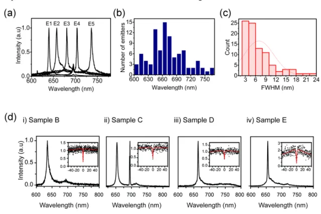 Figure 2. Single emitter photon emitters in GaN. a) Room temperature spectra from emitters E1- E1-E5 (shown in Figure 1c) reveal distinct ZPL wavelength of 640 nm, 657 nm, 681 nm, 703 nm and  736 nm