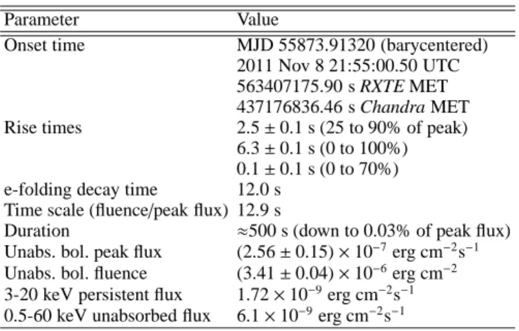 Table 3. Burst parameter values, extracted from RXTE data alone for easy comparison with other bursts (e.g., Galloway et al