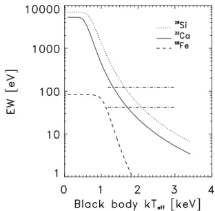 Fig. 10. For the 20 s exposure (see Figs. 7 and 8), this graph shows the upper limits of an absorption edge at 2.67 keV (lower horizontal dash-dotted line) and 3.48 keV (upper horizontal line), compared to the predictions for the K-edge of hydrogen-like 28