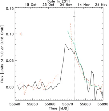 Fig. 2. Time histories of total Chandra-observed photon rate, measured over all active ACIS-S CCDs, at 100 s resolution (top panel), the color at 1000 s resolution (middle panel) and the RXTE PCU2 rate at 100 s resolution (bottom panel)