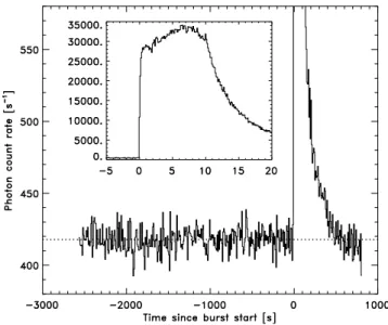 Fig. 3. Time history of RXTE detected photon rate around the burst, at 8 s resolution
