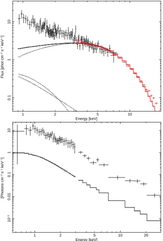 Fig. 4. Deconvolved spectra for 2 to 5 s after burst onset. The top panel shows the Chandra (black) and RXTE (red) spectrum