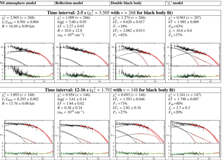 Table 2. Fit results when attempting four different models (columns) to account for the soft excess on 2 data sets (rows)