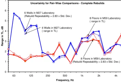 Figure 3-2: Reproducibility  measures for airborne sound  insulation from preceding  laboratory studies of direct  transmission through similar  wall and floor assemblies
