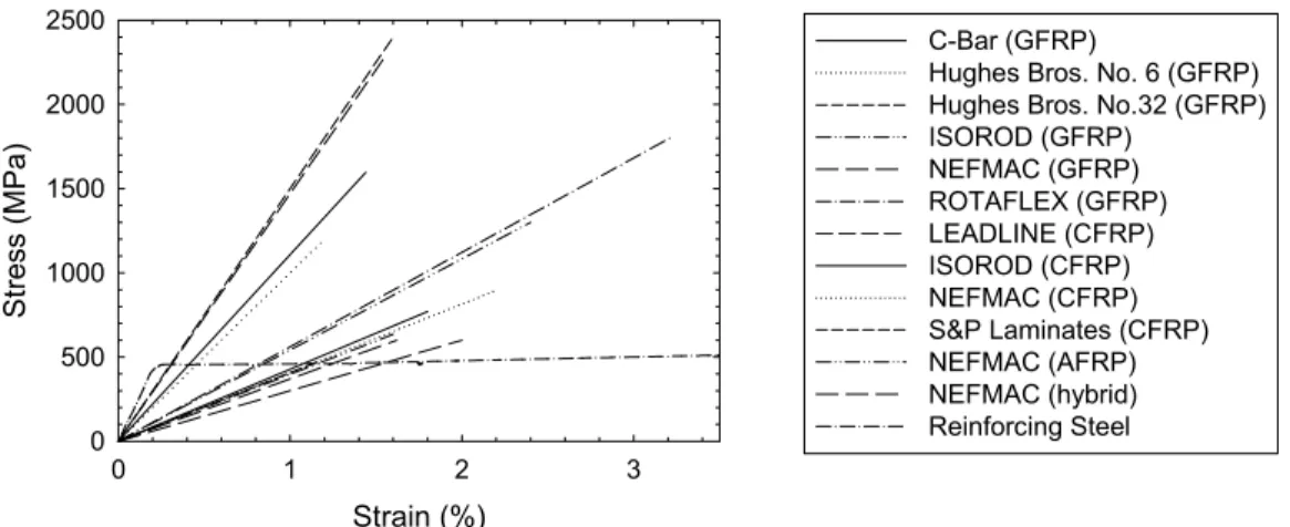 Figure 1: Manufacturer specified stress-strain behaviour of various currently available FRP  reinforcing products (reproduced after ISIS, 2001a) 