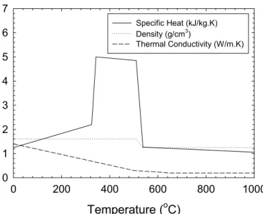 Figure 7: Variation of thermal conductivity, density, and specific heat with temperature for  carbon/epoxy FRP (after Griffis et al., 1984) 