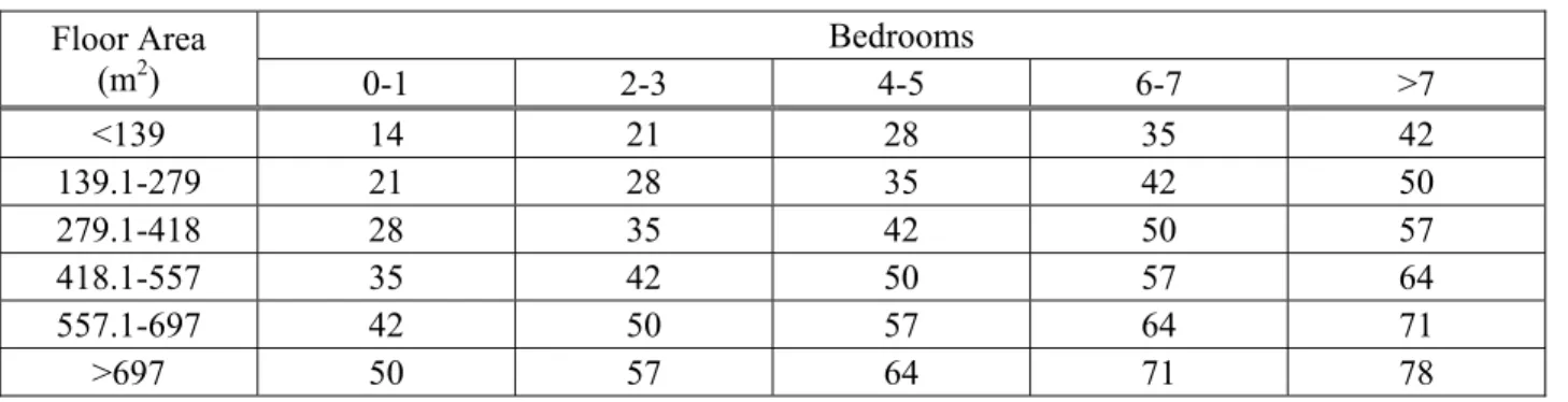 Table 3.  Ventilation Air Requirements (L/s) for Low-Rise Residential Dwellings  Bedrooms Floor Area  (m 2 ) 0-1 2-3 4-5 6-7  &gt;7  &lt;139  14 21 28 35 42  139.1-279  21 28 35 42 50  279.1-418  28 35 42 50 57  418.1-557  35 42 50 57 64  557.1-697  42 50 