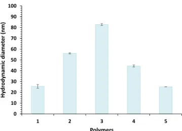 Table 1 presents the average molar ratio of the two monomers