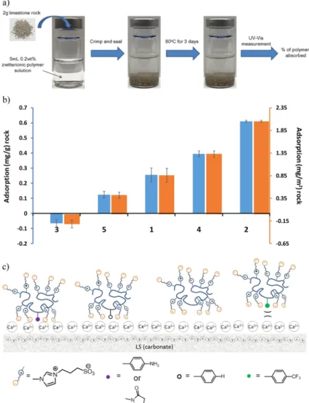 Figure 2b shows the quanti ﬁ ed static adsorption for zwitterionic polymers 1, 2, 3, 4, and 5 as milligrams of the polymer per gram of LS (mg/g) and as mg of polymer m p per square meter of the rock surface area (mg/m 2 )