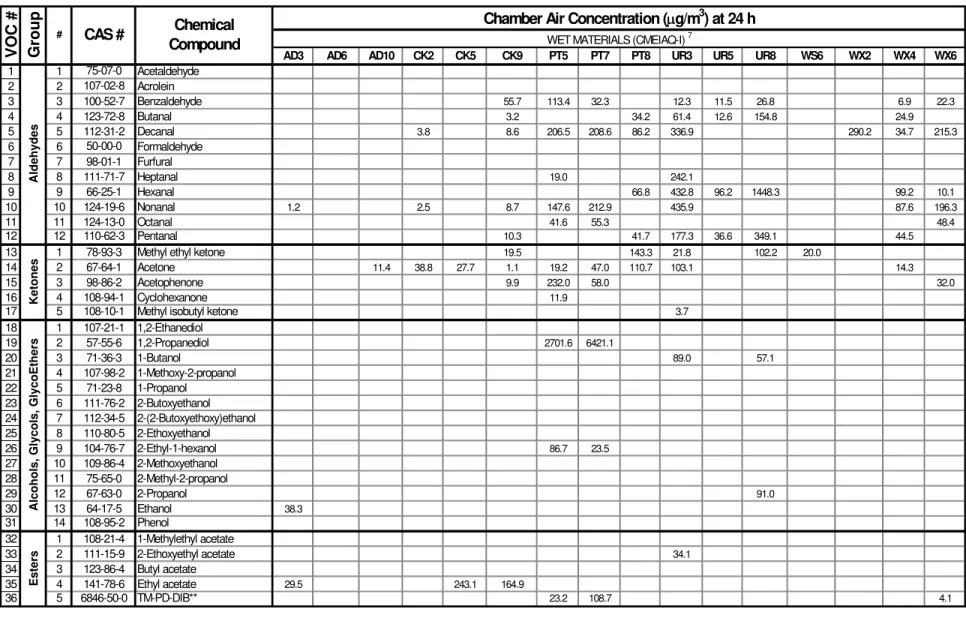 Table 4. Chamber air concentration at 24 h (CMEIAQ-I, wet materials). 